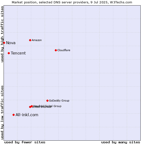 Market position of All-inkl.com vs. Tencent vs. Nova