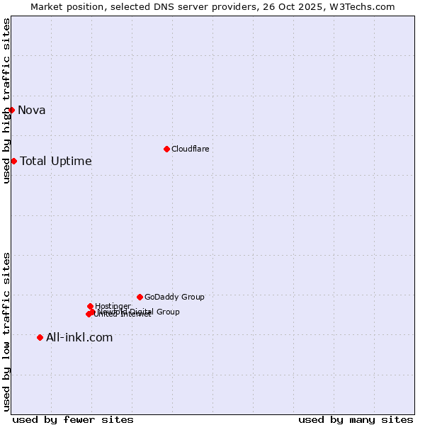 Market position of All-inkl.com vs. Total Uptime vs. Nova