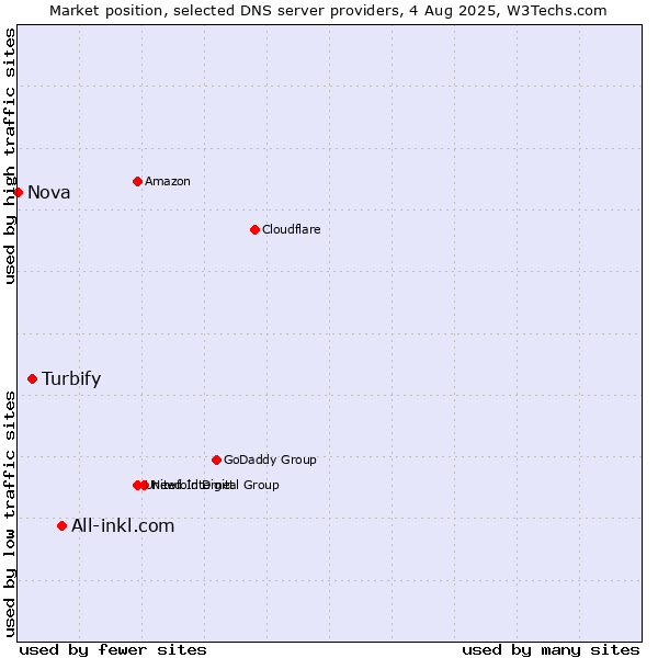 Market position of All-inkl.com vs. Turbify vs. Nova