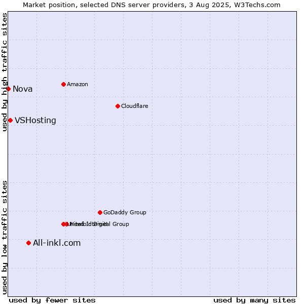 Market position of All-inkl.com vs. VSHosting vs. Nova