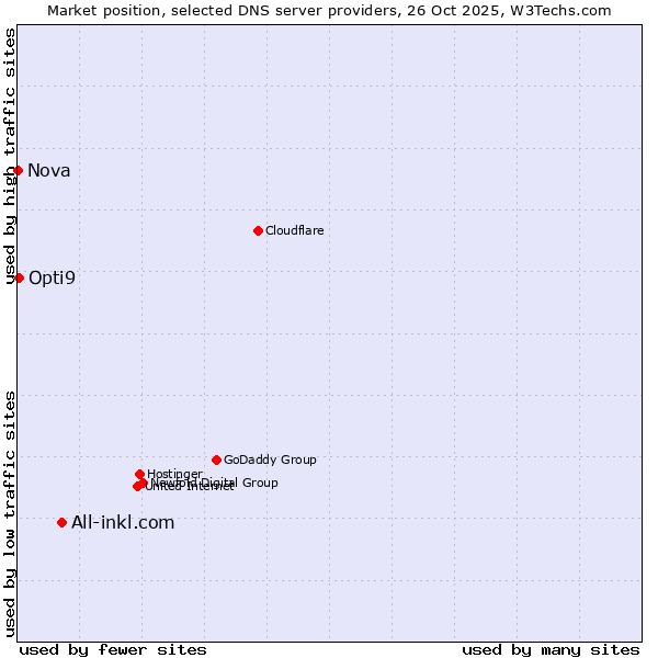 Market position of All-inkl.com vs. Opti9 vs. Nova