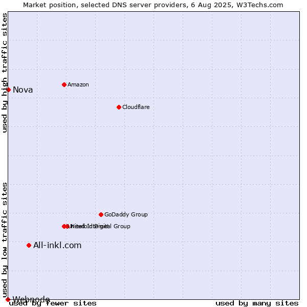 Market position of All-inkl.com vs. Nova vs. Webnode