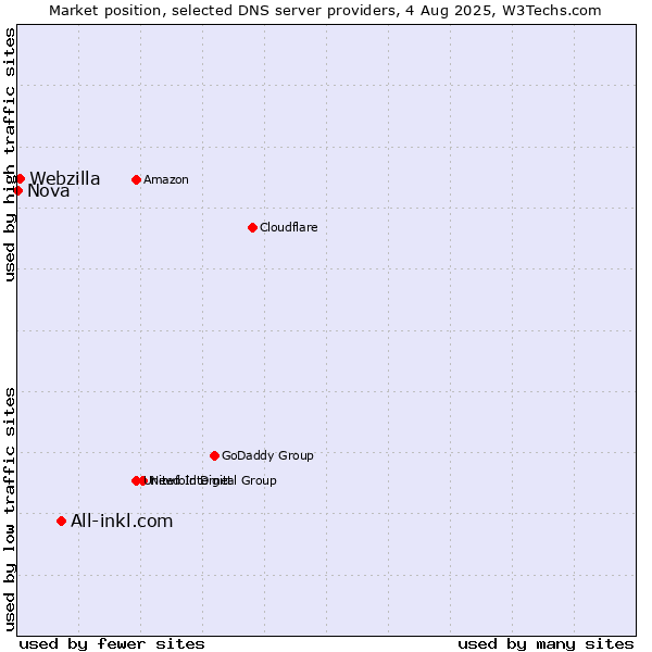 Market position of All-inkl.com vs. Webzilla vs. Nova