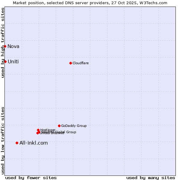 Market position of All-inkl.com vs. Uniti vs. Nova