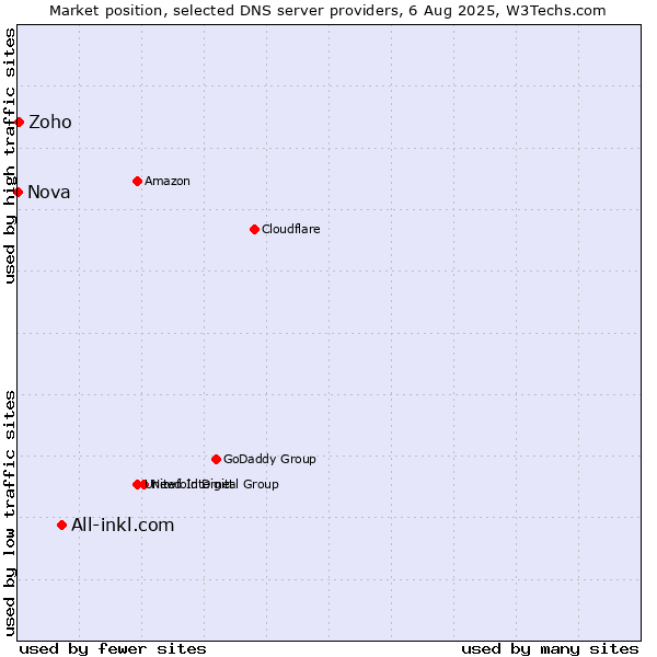 Market position of All-inkl.com vs. Zoho vs. Nova