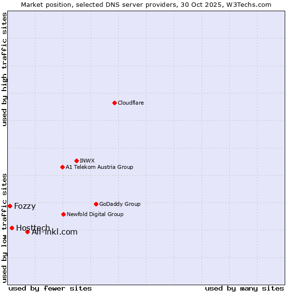 Market position of All-inkl.com vs. Hosttech vs. Fozzy