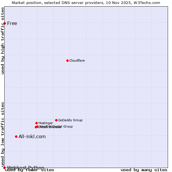 Market position of All-inkl.com vs. Free vs. Webhost Python