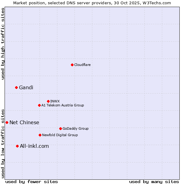 Market position of All-inkl.com vs. Gandi vs. Net Chinese