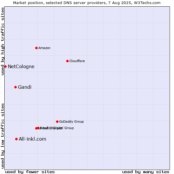 Market position of All-inkl.com vs. Gandi vs. NetCologne