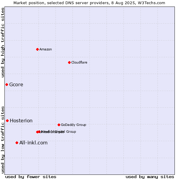 Market position of All-inkl.com vs. Hosterion vs. Gcore