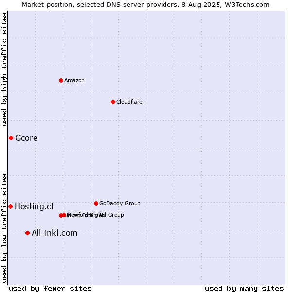 Market position of All-inkl.com vs. Gcore vs. Hosting.cl