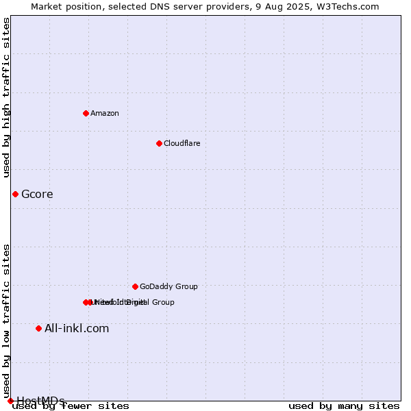 Market position of All-inkl.com vs. Gcore vs. HostMDs