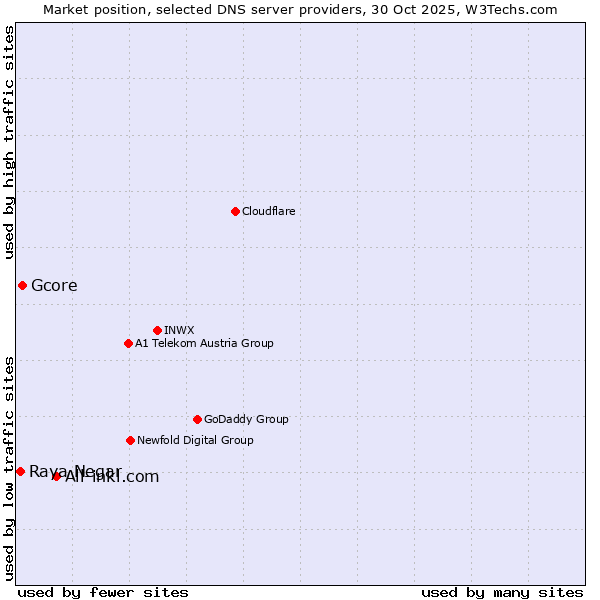 Market position of All-inkl.com vs. Gcore vs. Raya Negar