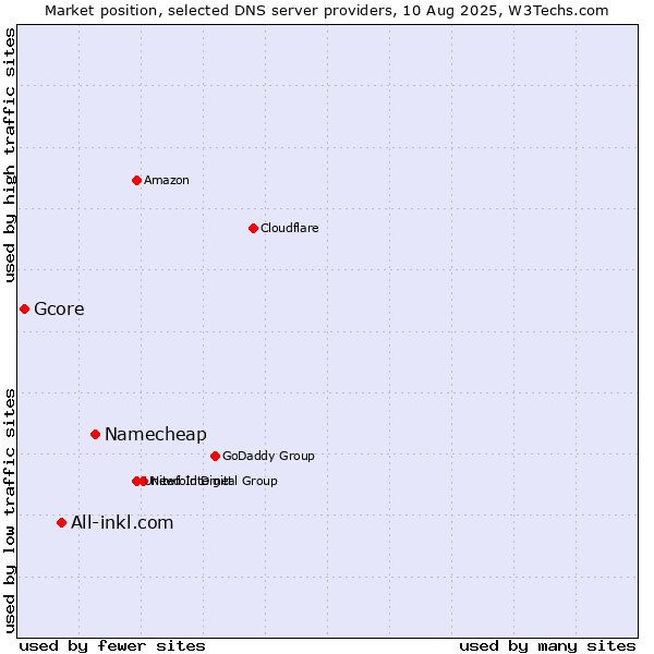 Market position of Namecheap vs. All-inkl.com vs. Gcore