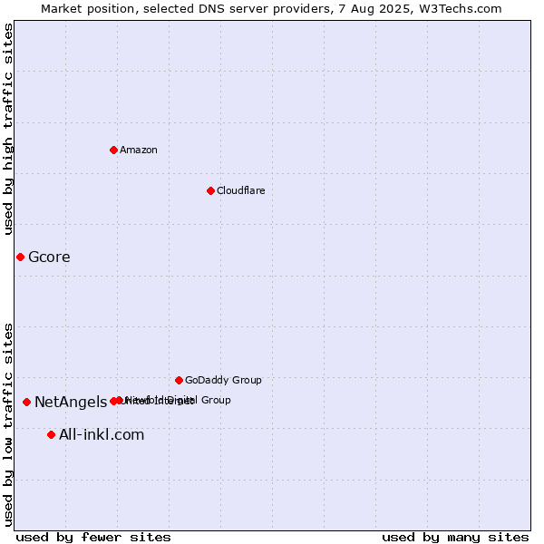 Market position of All-inkl.com vs. NetAngels vs. Gcore