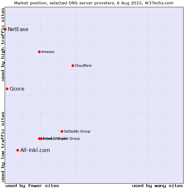 Market position of All-inkl.com vs. Gcore vs. NetEase