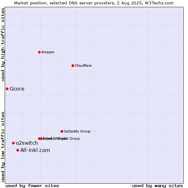 Market position of All-inkl.com vs. o2switch vs. Gcore