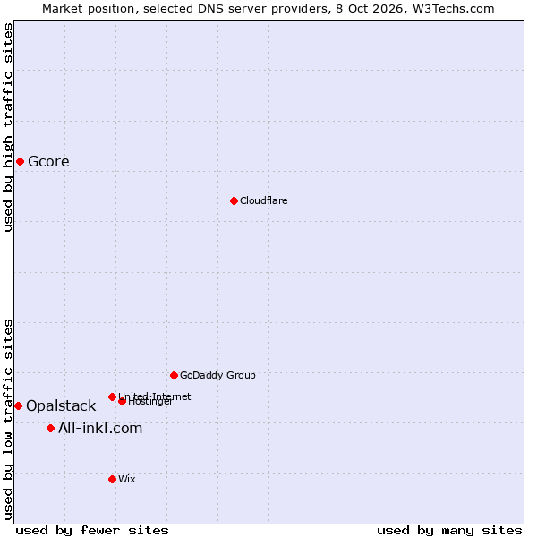 Market position of All-inkl.com vs. Gcore vs. Opalstack