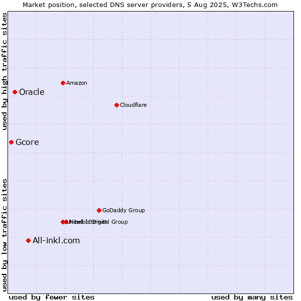 Market position of All-inkl.com vs. Oracle vs. Gcore