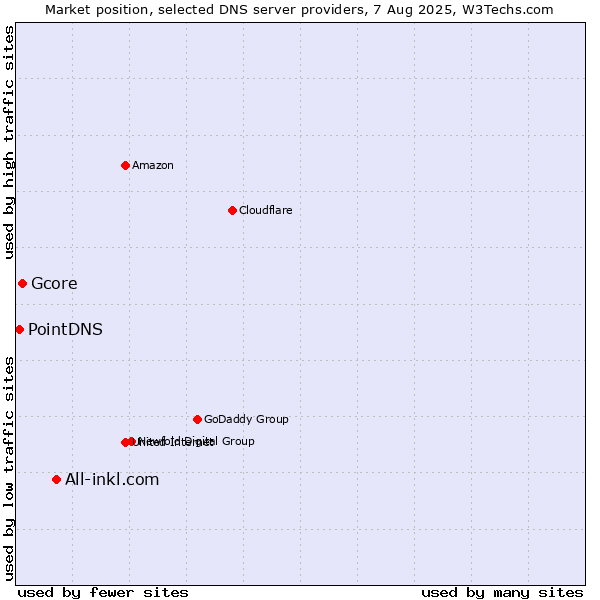 Market position of All-inkl.com vs. Gcore vs. PointDNS