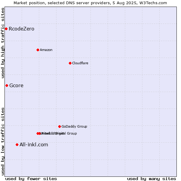 Market position of All-inkl.com vs. Gcore vs. RcodeZero