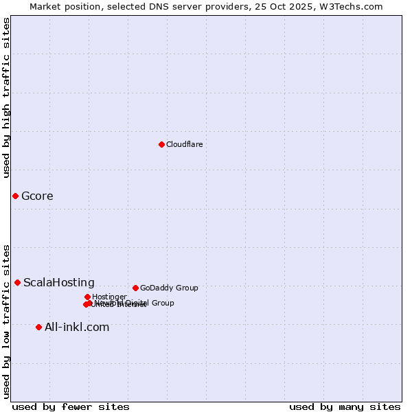 Market position of All-inkl.com vs. ScalaHosting vs. Gcore
