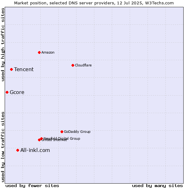 Market position of All-inkl.com vs. Tencent vs. Gcore