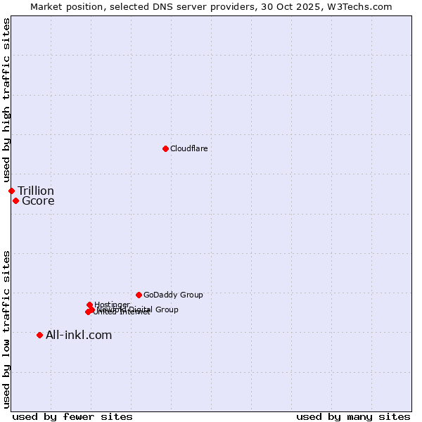Market position of All-inkl.com vs. Gcore vs. Trillion