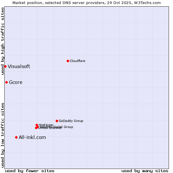 Market position of All-inkl.com vs. Gcore vs. Visualsoft