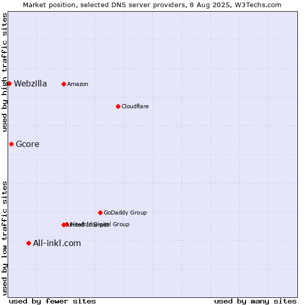 Market position of All-inkl.com vs. Gcore vs. Webzilla