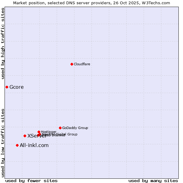 Market position of XServer vs. All-inkl.com vs. Gcore