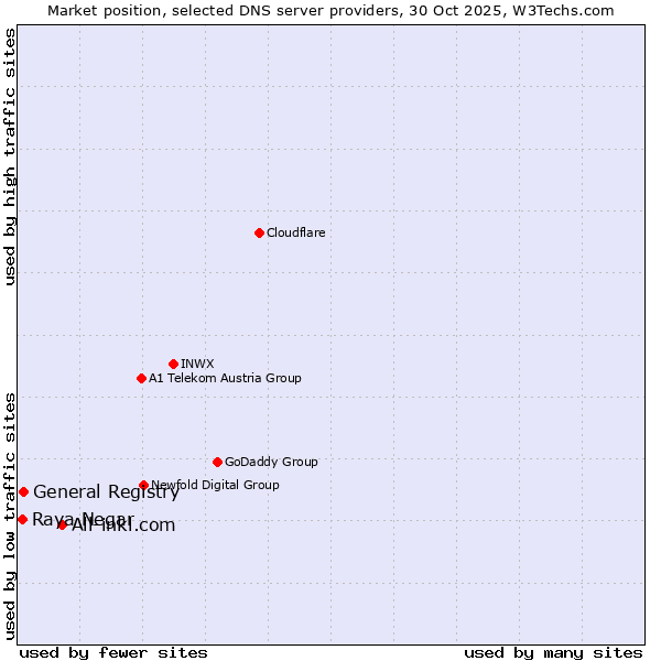 Market position of All-inkl.com vs. General Registry vs. Raya Negar