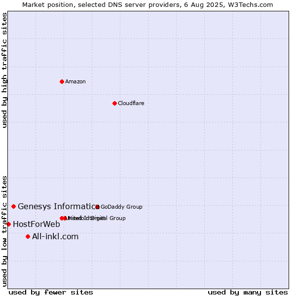 Market position of All-inkl.com vs. Genesys Informatica vs. HostForWeb