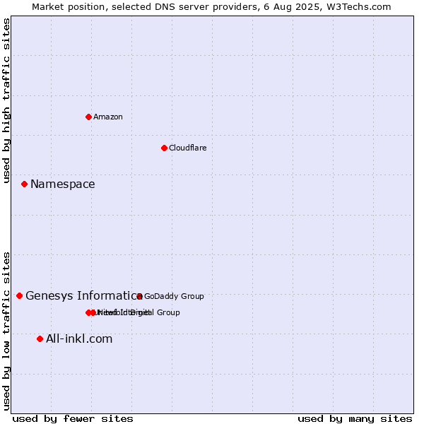 Market position of All-inkl.com vs. Namespace vs. Genesys Informatica