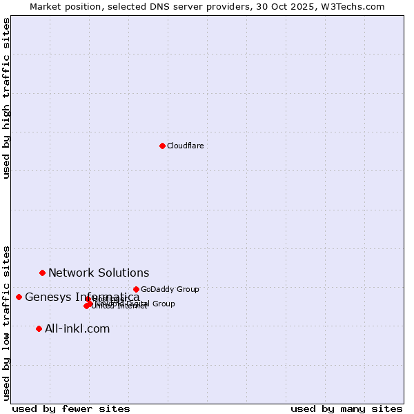 Market position of Network Solutions vs. All-inkl.com vs. Genesys Informatica