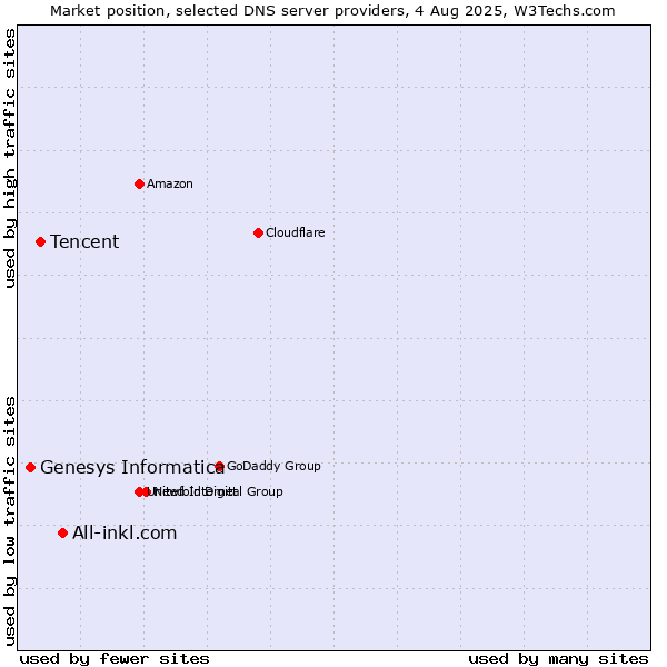 Market position of All-inkl.com vs. Tencent vs. Genesys Informatica