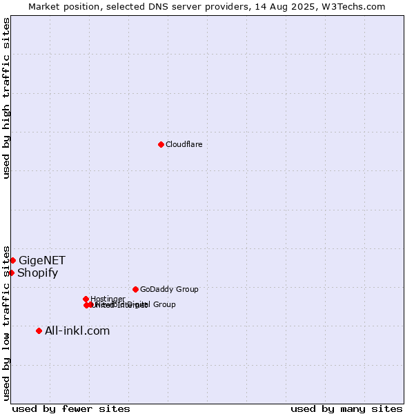 Market position of All-inkl.com vs. GigeNET vs. Shopify