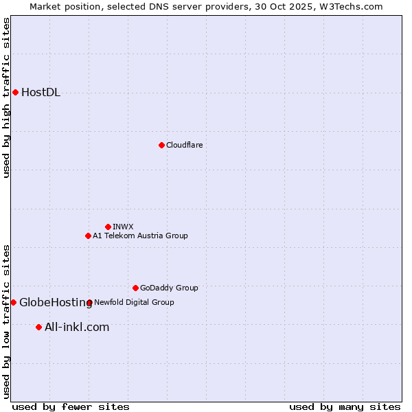 Market position of All-inkl.com vs. HostDL vs. GlobeHosting