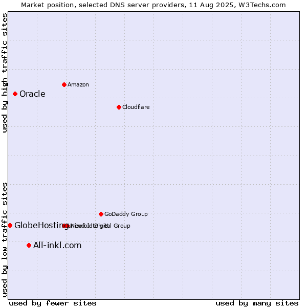 Market position of All-inkl.com vs. Oracle vs. GlobeHosting