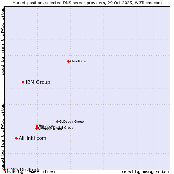 Market position of IBM Group vs. All-inkl.com vs. GMO DigiRock