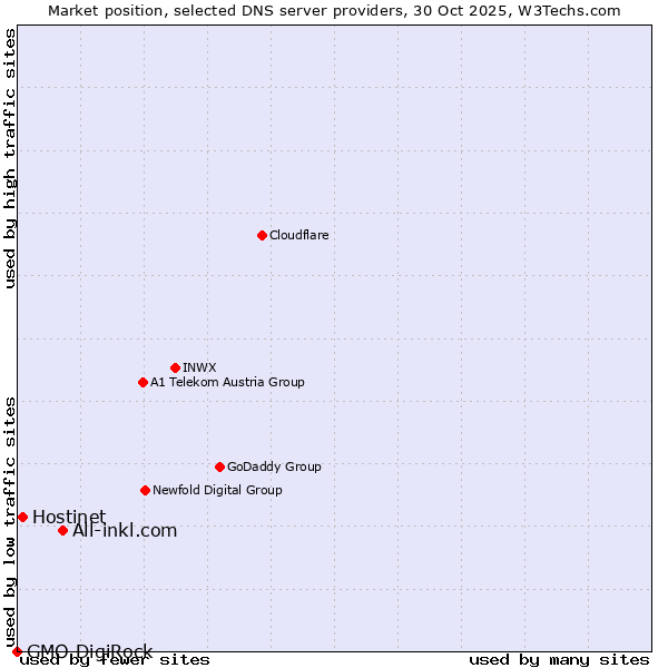 Market position of All-inkl.com vs. Hostinet vs. GMO DigiRock