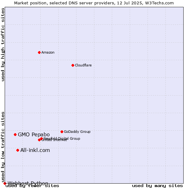 Market position of All-inkl.com vs. GMO Pepabo vs. Webhost Python