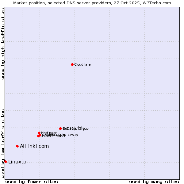 Market position of GoDaddy vs. All-inkl.com vs. Linux.pl