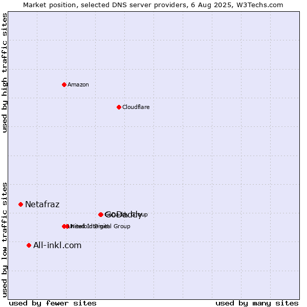 Market position of GoDaddy vs. All-inkl.com vs. Netafraz