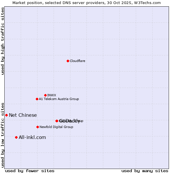 Market position of GoDaddy vs. All-inkl.com vs. Net Chinese