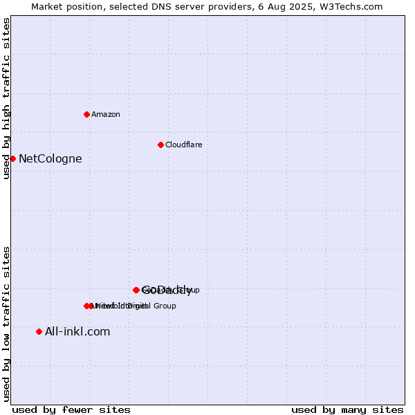 Market position of GoDaddy vs. All-inkl.com vs. NetCologne