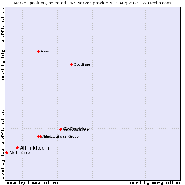 Market position of GoDaddy vs. All-inkl.com vs. Netmark
