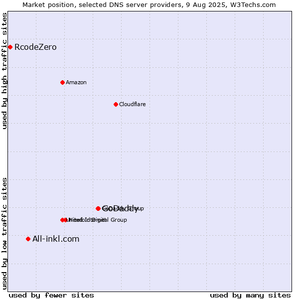 Market position of GoDaddy vs. All-inkl.com vs. RcodeZero