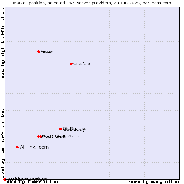 Market position of GoDaddy vs. All-inkl.com vs. Webhost Python