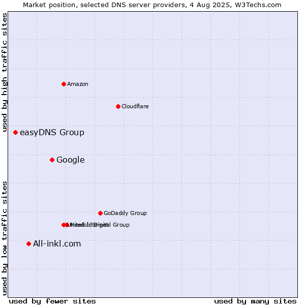 Market position of Google vs. All-inkl.com vs. easyDNS Group
